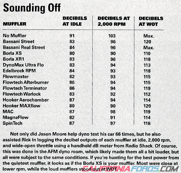 foxbody mustang muffler sound level test