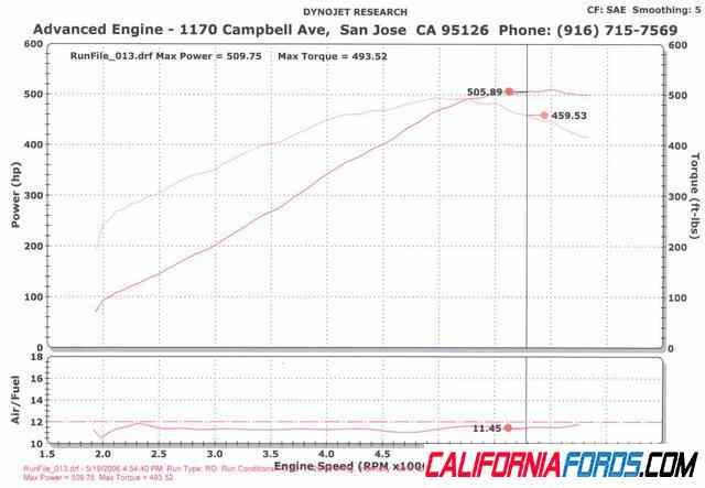 Dyno13